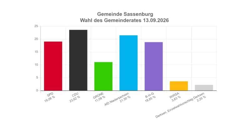2026Ergebnis_Rat